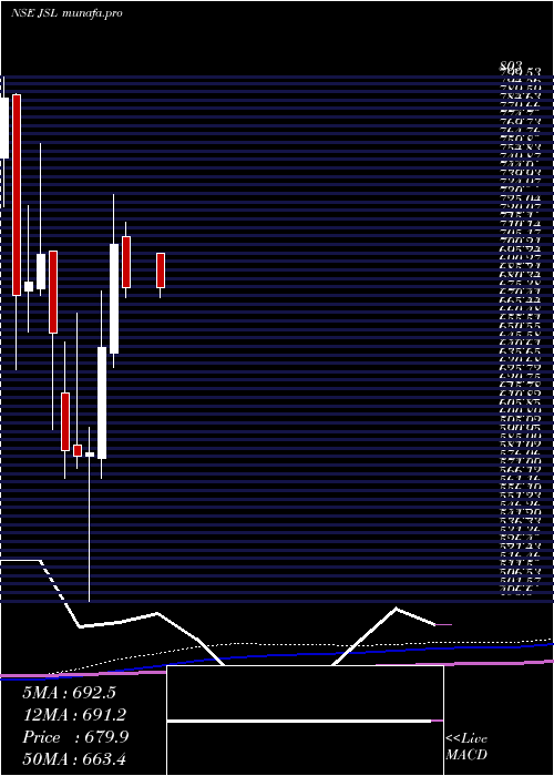 monthly chart JindalStainless