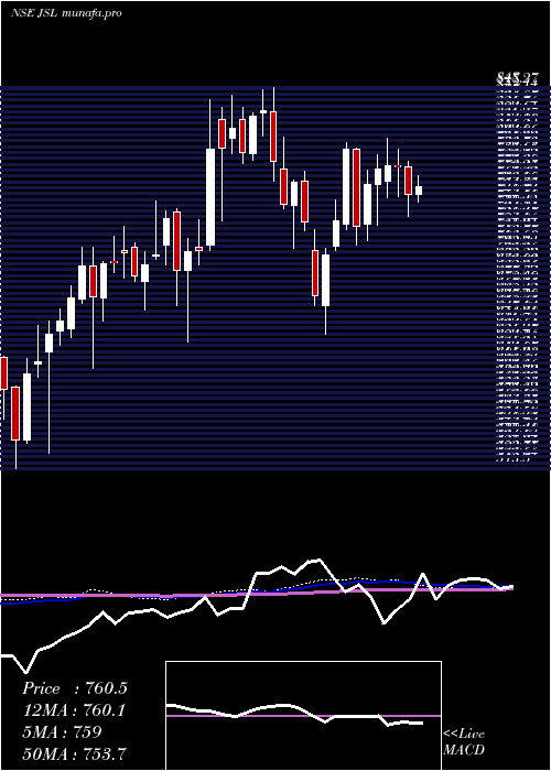  weekly chart JindalStainless