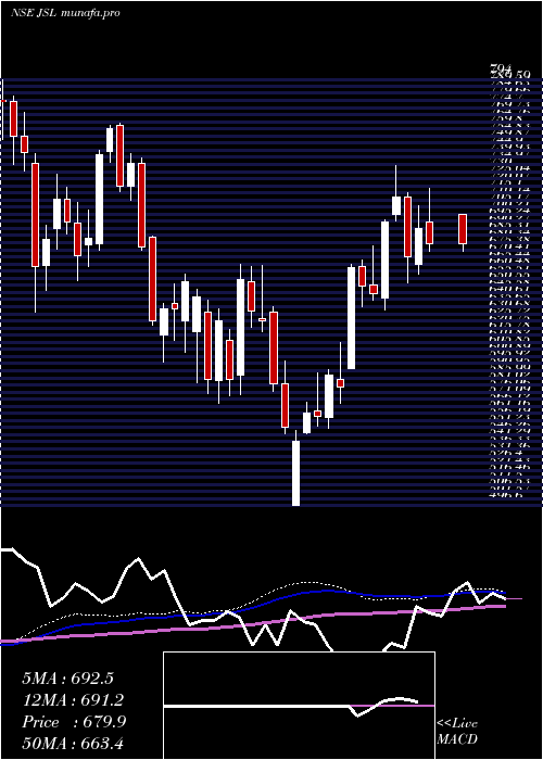 weekly chart JindalStainless