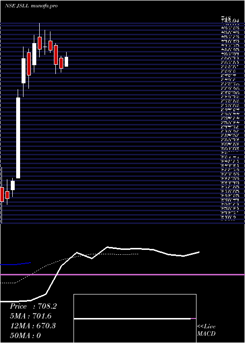 Daily chart JeenaSikho