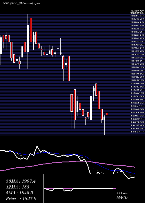  Daily chart JeenaSikho