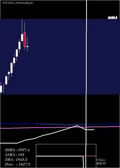  monthly chart JeenaSikho