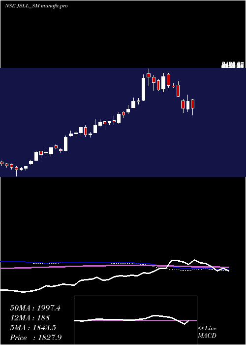  weekly chart JeenaSikho