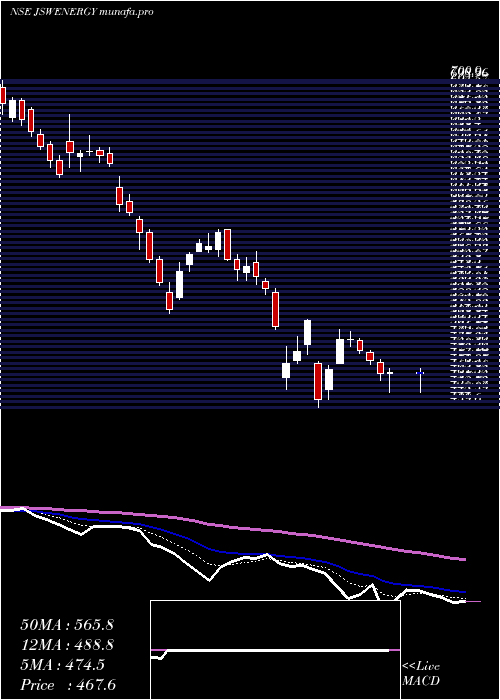  Daily chart JswEnergy