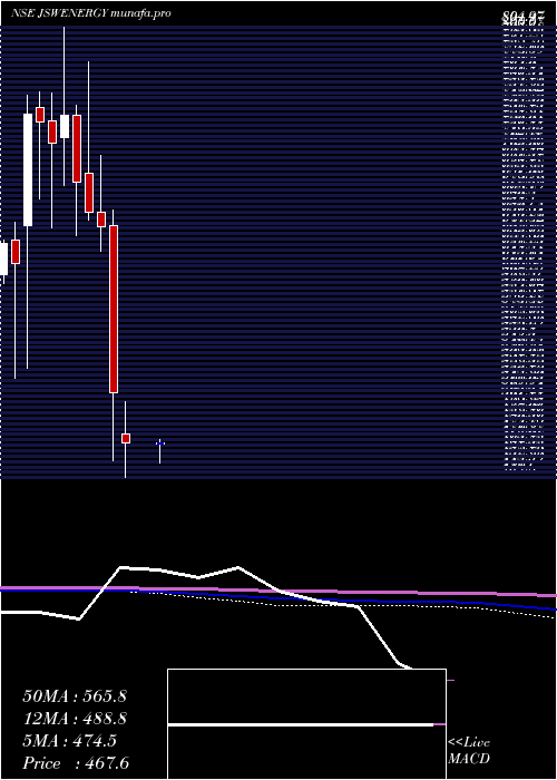  monthly chart JswEnergy