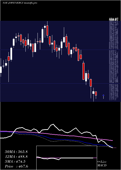  weekly chart JswEnergy