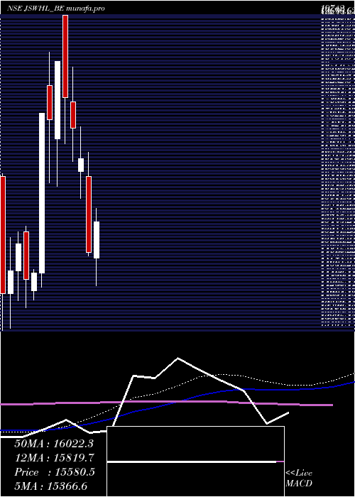  weekly chart JswHoldings