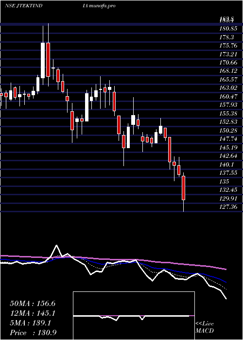  Daily chart JtektIndia