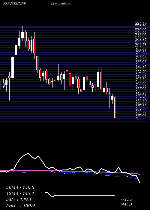  weekly chart JtektIndia