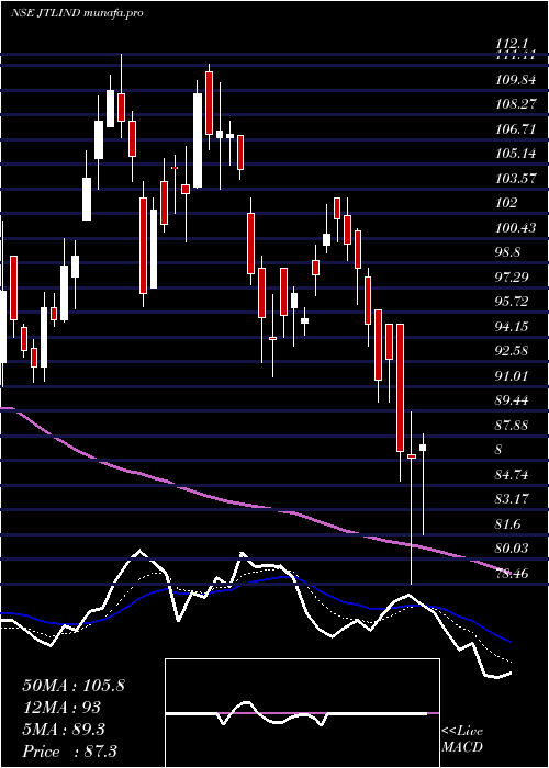  Daily chart JtlIndustries