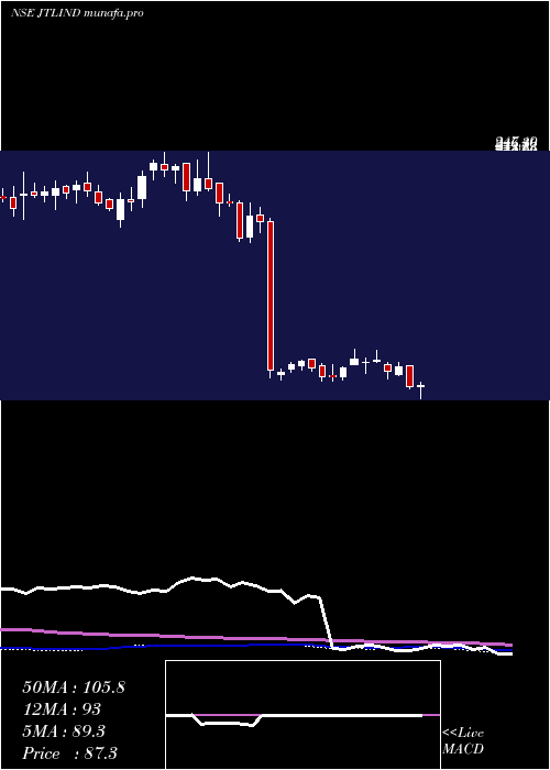  weekly chart JtlIndustries