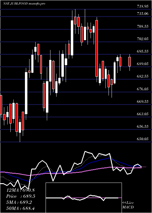  Daily chart JubilantFoodworks