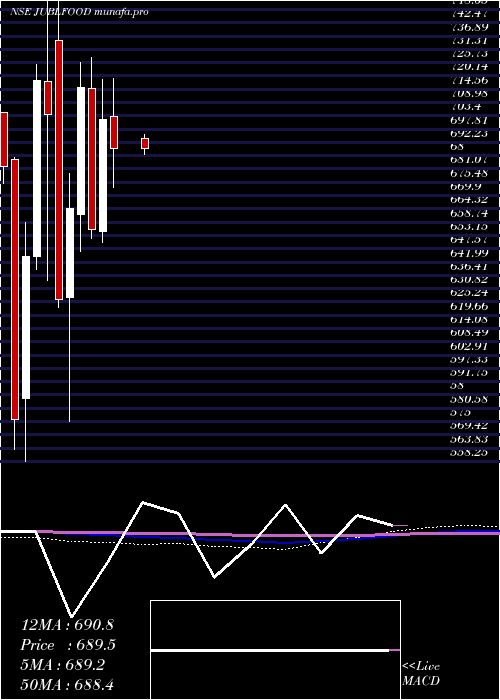  monthly chart JubilantFoodworks