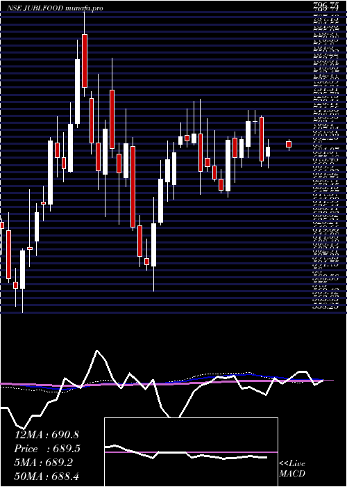  weekly chart JubilantFoodworks