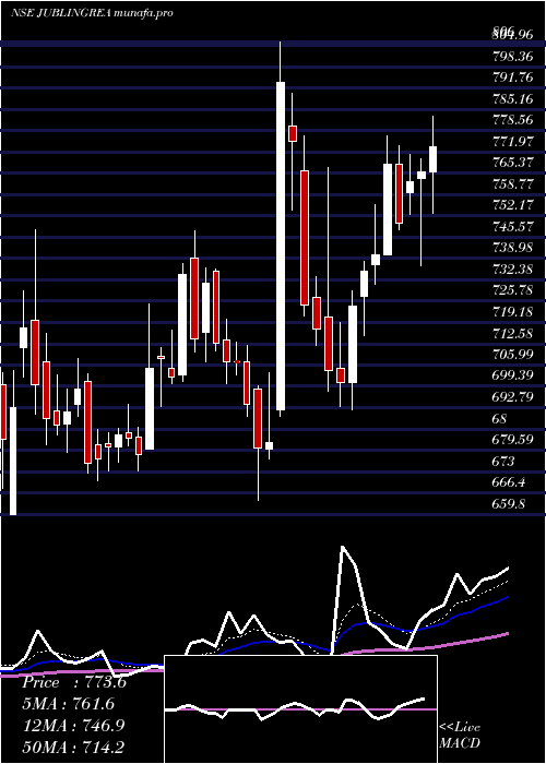  Daily chart JubilantIngrevia