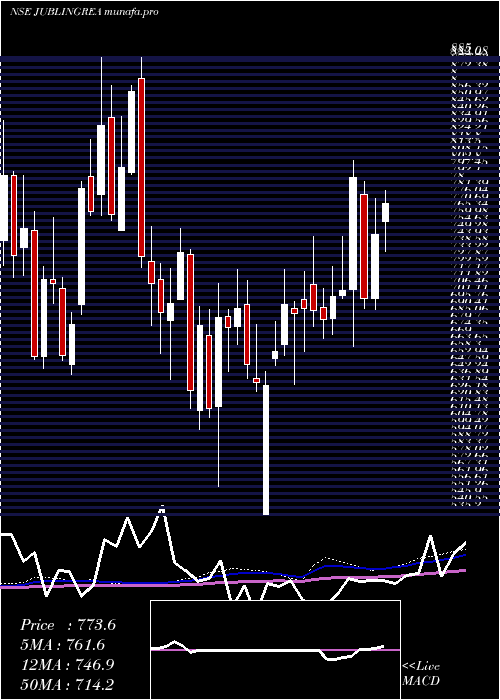  weekly chart JubilantIngrevia