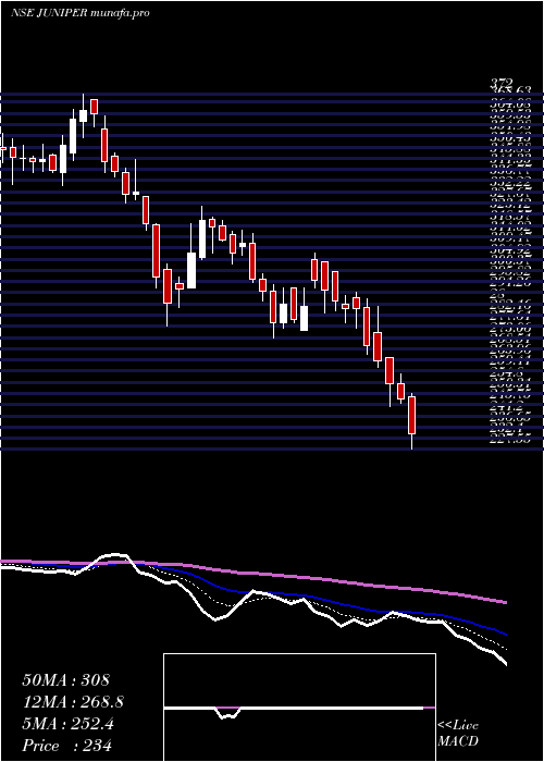  Daily chart JuniperHotels