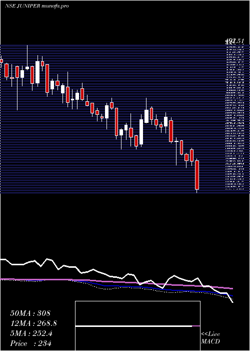  weekly chart JuniperHotels