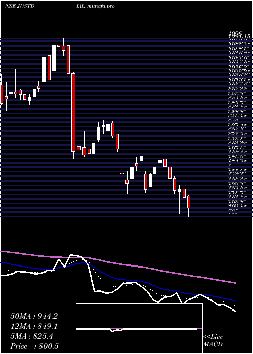  Daily chart JustDial