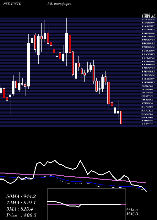  weekly chart JustDial