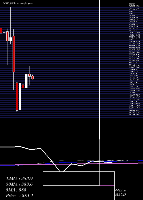 monthly chart JupiterWagons