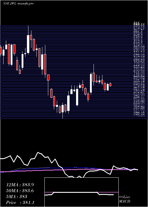 weekly chart JupiterWagons