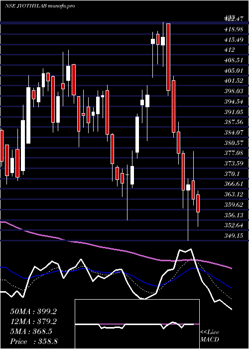  Daily chart JyothyLaboratories