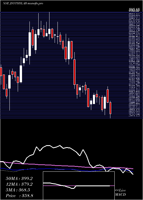  weekly chart JyothyLaboratories