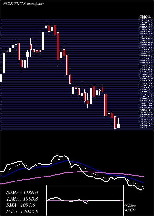 Daily chart JyotiCnc