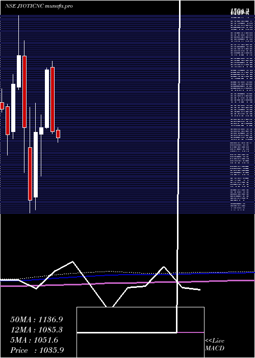 monthly chart JyotiCnc