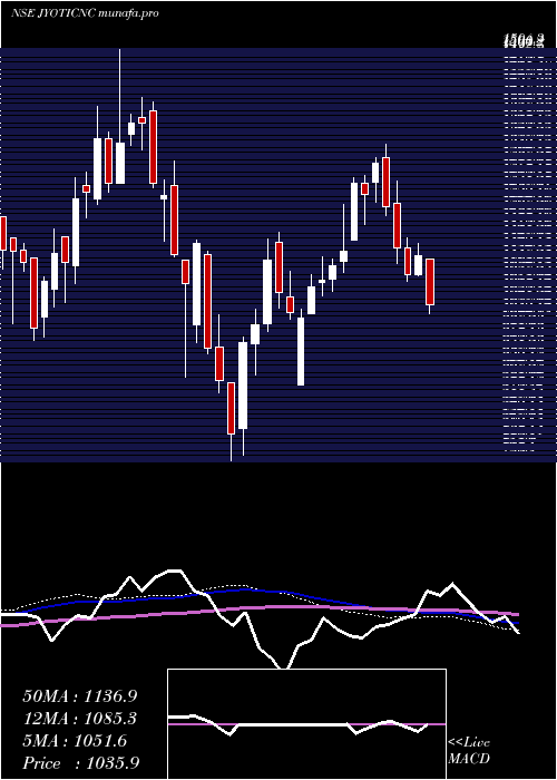 weekly chart JyotiCnc