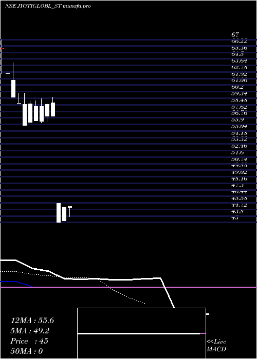  Daily chart JyotiGlobal