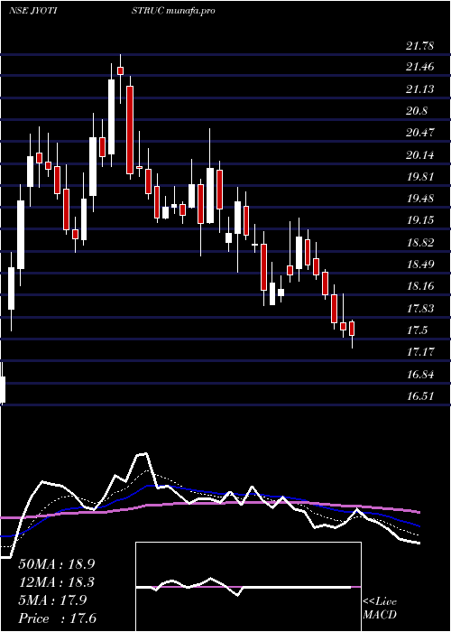  Daily chart JyotiStructures