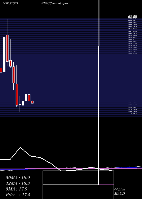  monthly chart JyotiStructures