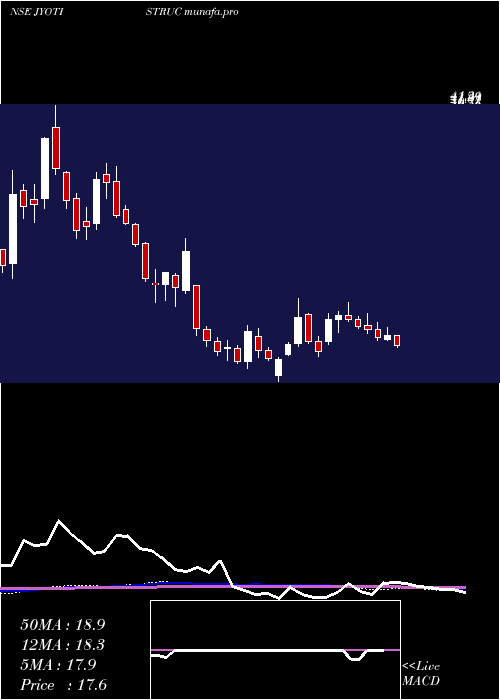  weekly chart JyotiStructures