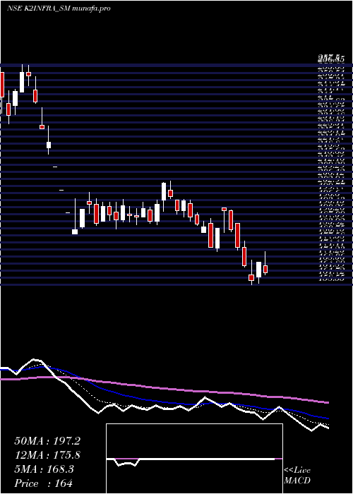  Daily chart K2Infragen