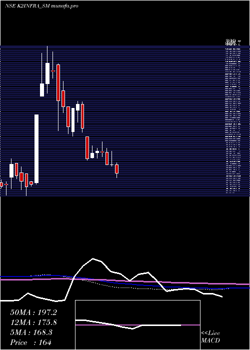  weekly chart K2Infragen