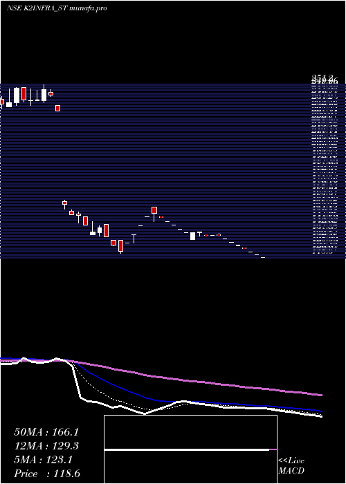  Daily chart K2Infragen