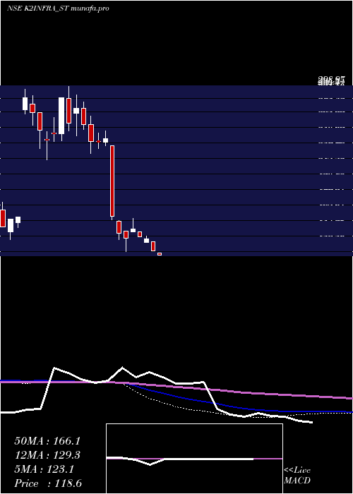  weekly chart K2Infragen