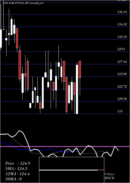  Daily chart KakatiyaCem