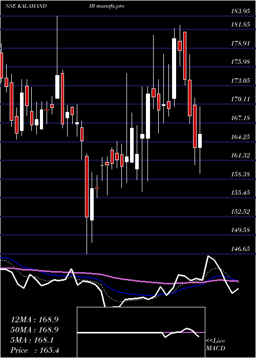  Daily chart SaiSilks