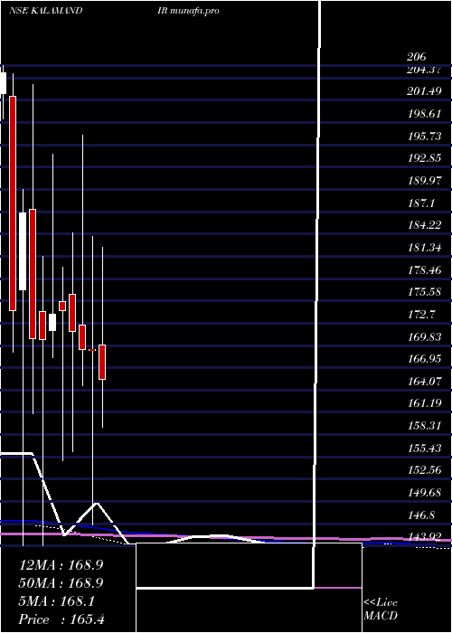  monthly chart SaiSilks