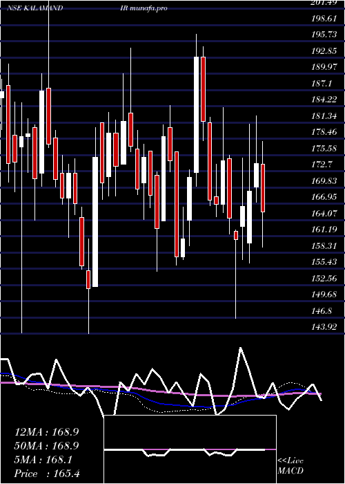  weekly chart SaiSilks