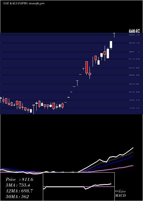  Daily chart KalyaniForge