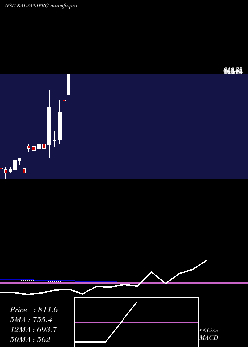  monthly chart KalyaniForge