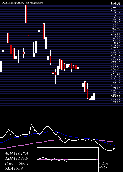  Daily chart KalyaniForge