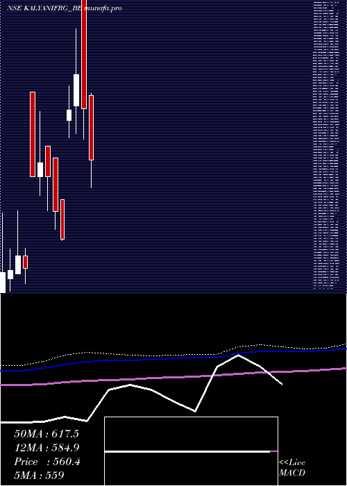  monthly chart KalyaniForge