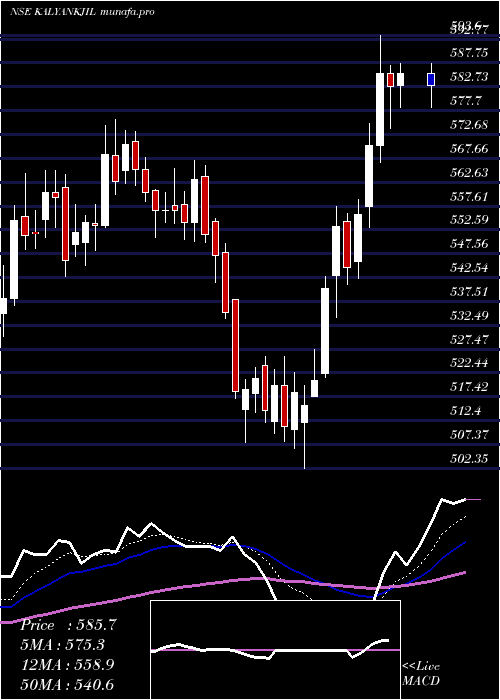  Daily chart KalyanJewellers