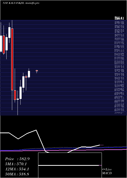  monthly chart KalyanJewellers