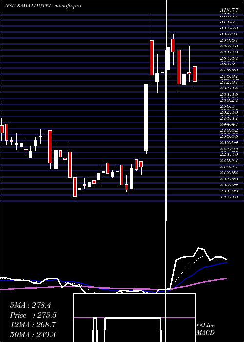  Daily chart KamatHotels